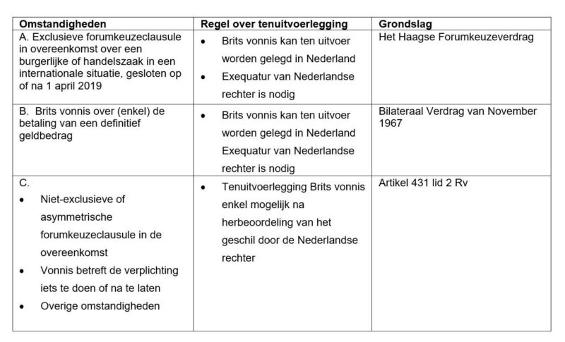 Schematisch overzicht van tenuitvoerlegging Britse vonnissen in Nederland op of na 1 januari 2021