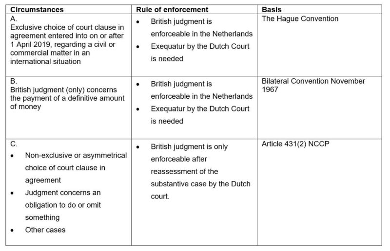 Schematic representation of enforcement of British judgments in the Netherlands on or after 1 January 2021