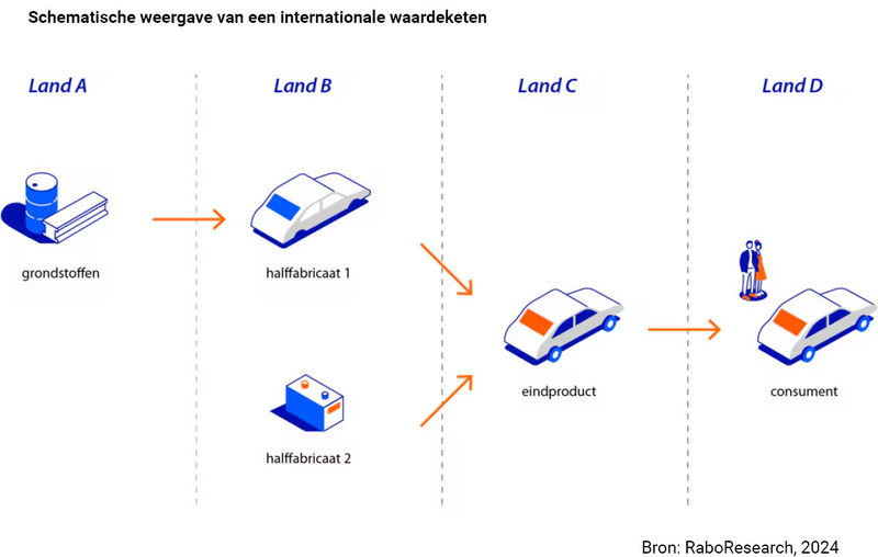 Rabo Research24 Schematische weergave internationale waardeketen