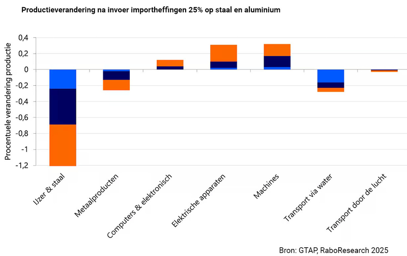 Rabo Research25 Productieverandering na invoer importheffingen op staal en aluminium