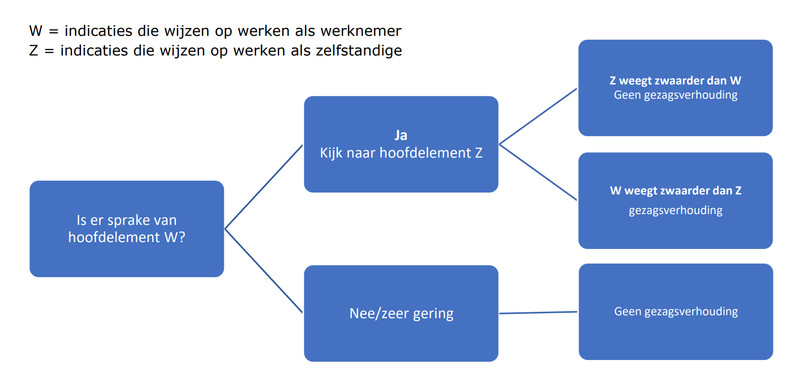 Schermafbeelding ZZP