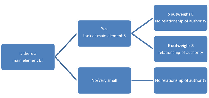 Schema zzp engels